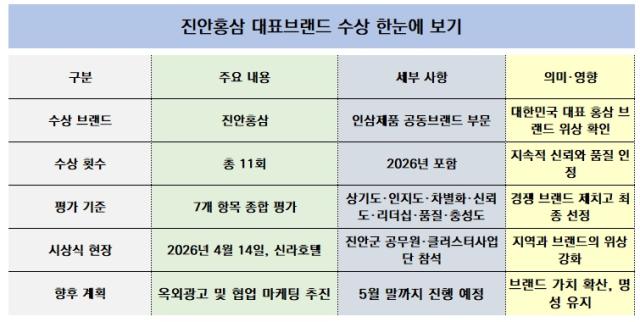[NSP NEWS Image]오늘의 행정 일기 진안홍삼 대한민국 대표브랜드 대상 11회째 수상