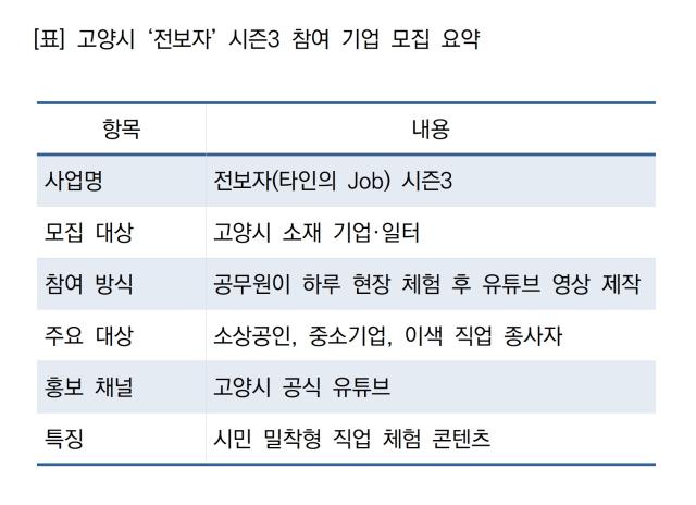 [NSP NEWS Image]도전 로컬리더고양시 유튜브 직업체험 콘텐츠 시즌3 운영