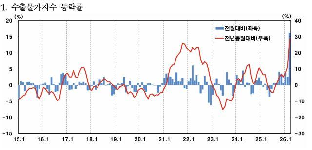 - 그래프 한국은행