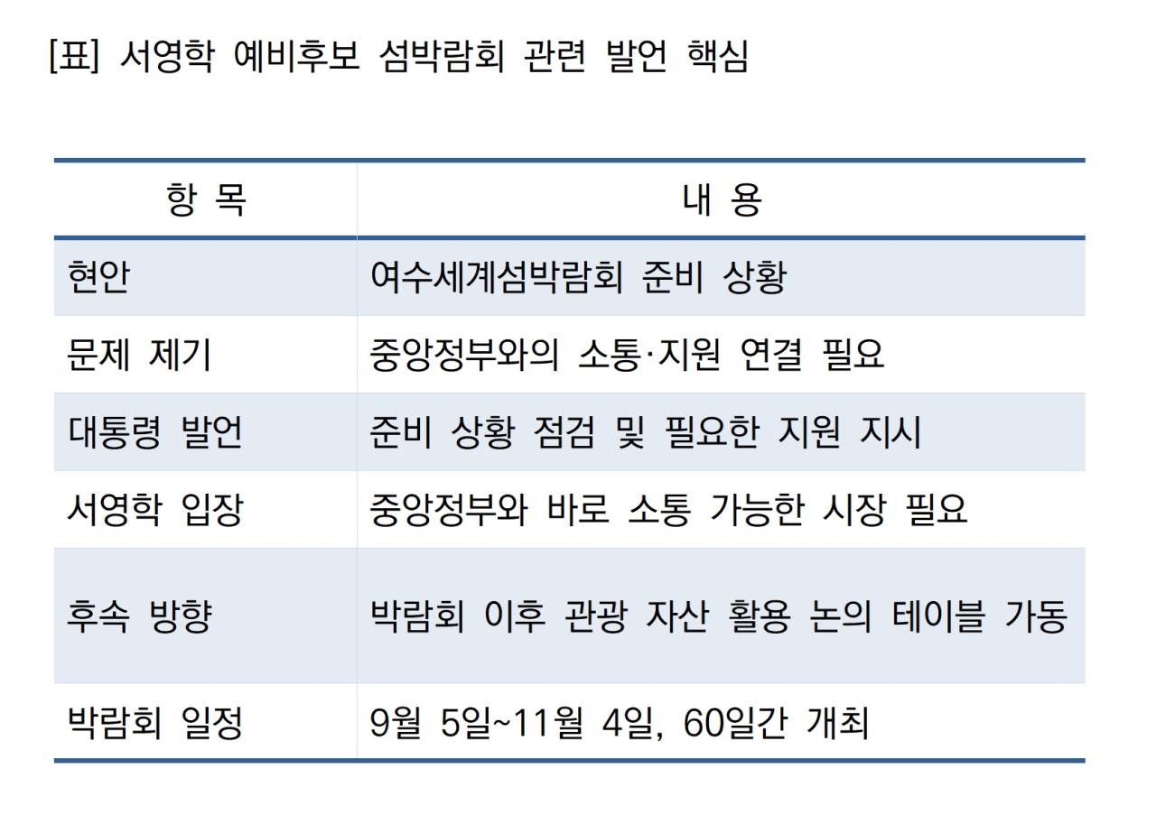 -서영학 예비후보 섬박람회 관련 발언 핵심 표 NSP통신