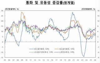 (NSP NEWS Image)[DB속이야기]“돈은 늘었지만 흐르지 않는다”…가계 빠진 유동성의 역설