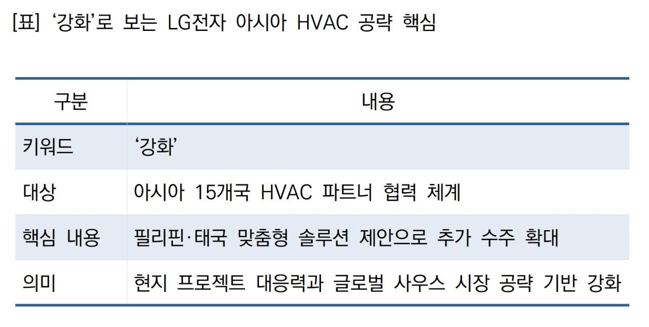 -강화로 보는 LG전자 아시아 HVAC 공략 핵심 표 NSP통신
