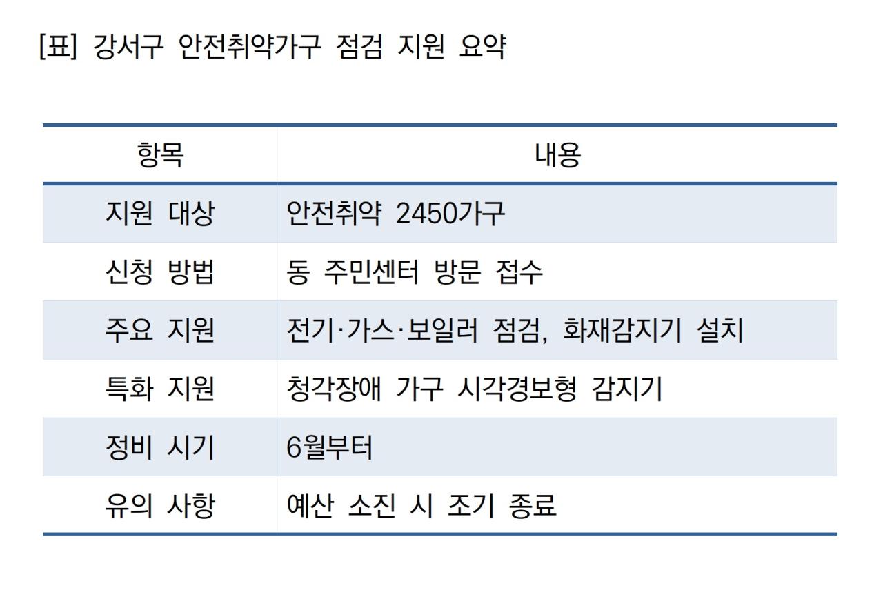 -강서구 안전취약가구 점검 지원 요약 표 NSP통신