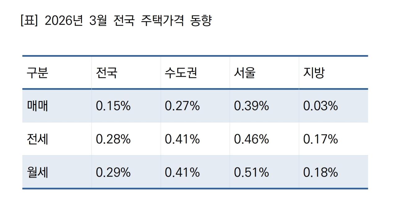 -2026년 3월 전국 주택가격 동향 표 NSP통신