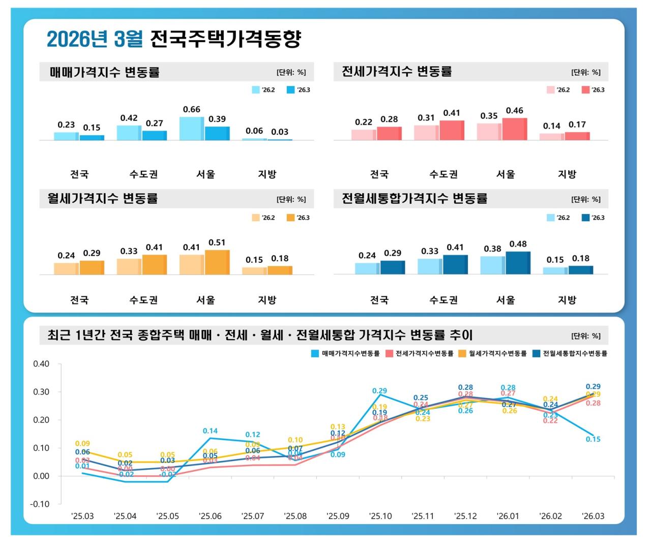 -2026년 3월 전국 주택가격 동향 이미지 한국부동산원