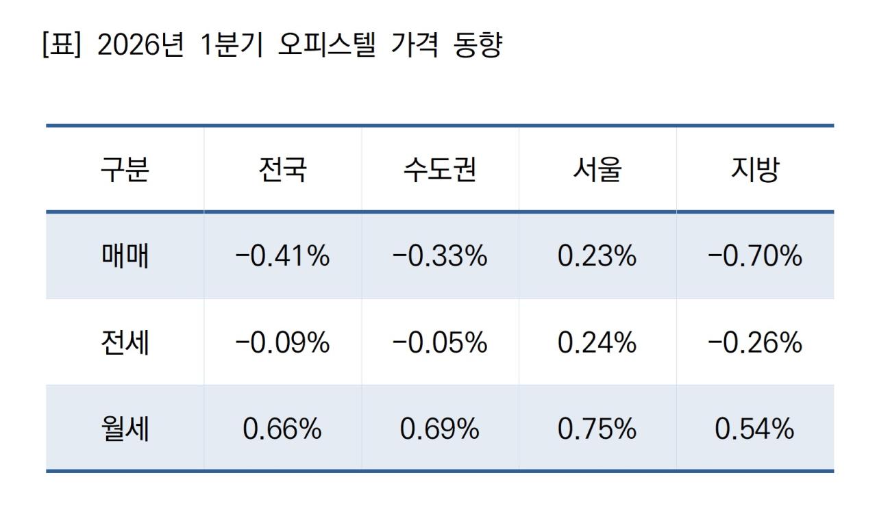 -2026년 1분기 오피스텔 가격 동향 표 NSP통신