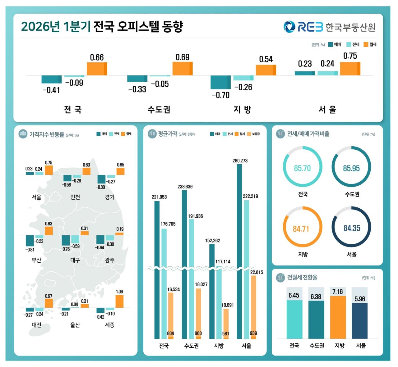 -2026년 1분기 오피스텔 가격 동향 이미지 한국부동산원