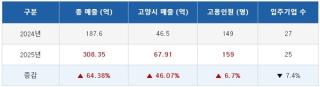 (NSP NEWS Image)고양시 MICE 육성센터 입주기업, 지난해 매출 308억 3500만 원 기록…전년比 64.38%↑