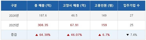 -고양시 MICE 육성센터 입주기업 매출 증감표 사진 고양시