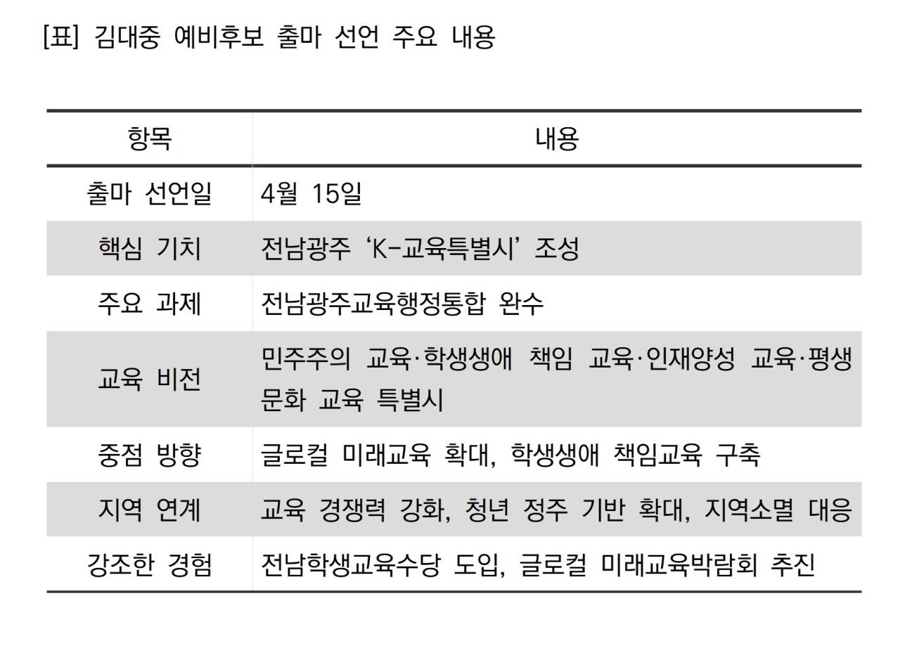 -김대중 예비후보 출마 선언 주요 내용 표 NSP통신