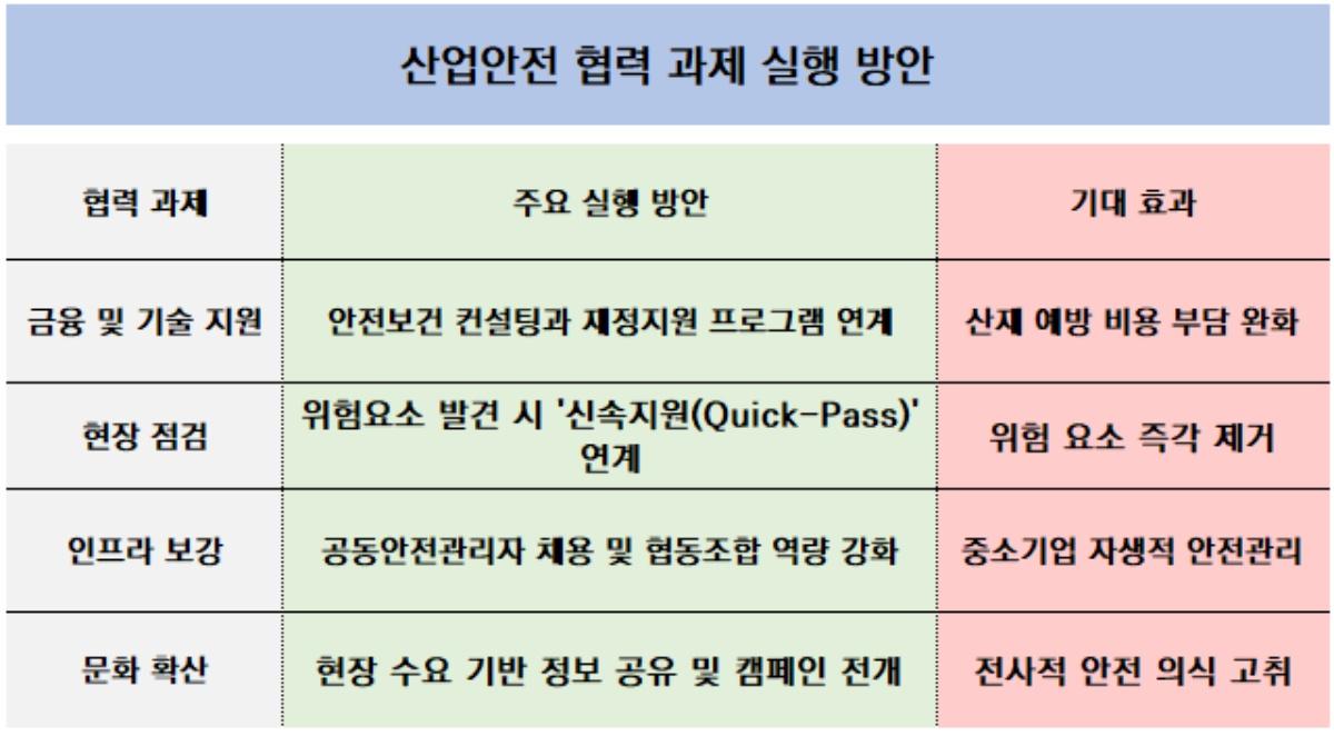 -산업안전 협력 과제 실행 방안 요약 표 표 NSP통신
