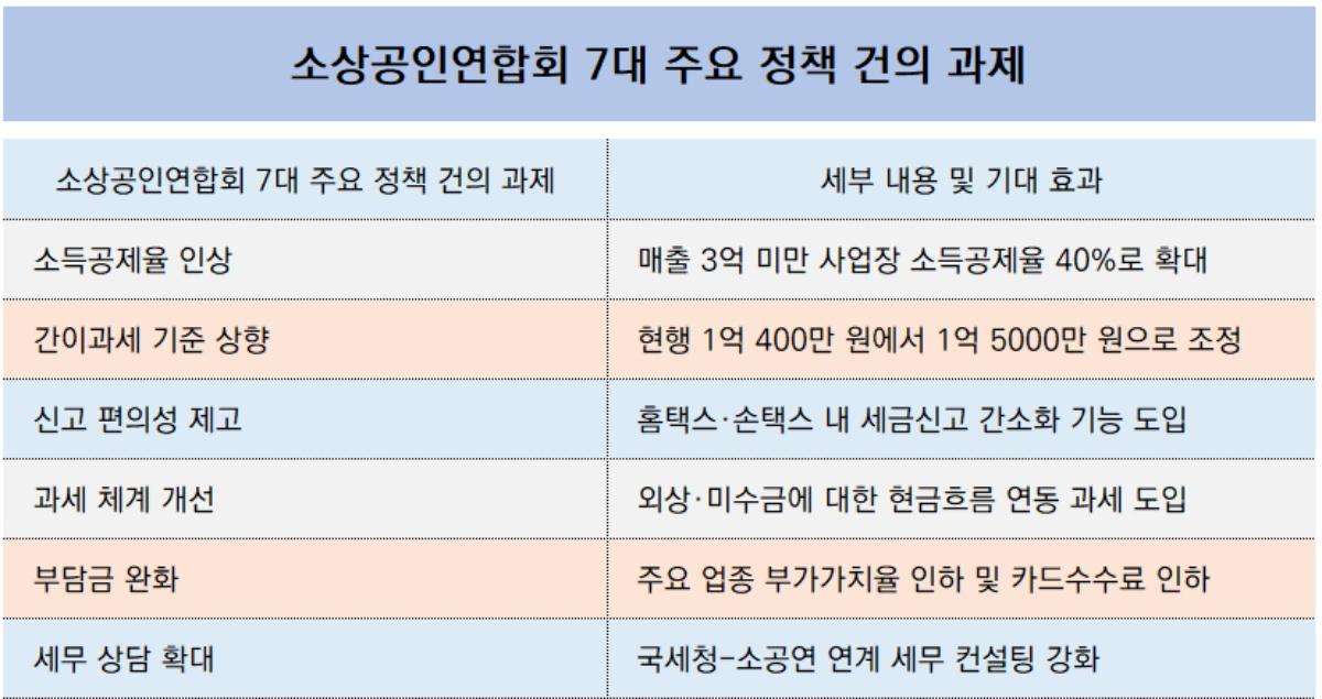 -소상공인연합회 7대 주요 정책 건의 과제 요약 표 (표 = NSP통신)