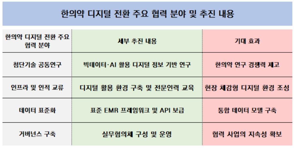 -한의약 디지털 전환 주요 협력 분야 및 추진 내용 표 표 NSP통신