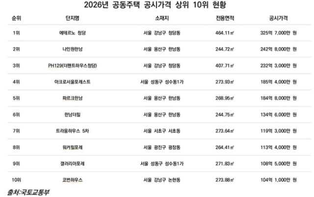 [NSP NEWS Image]국내 하이엔드 공동주택 이건창호 알루미늄 시스템 창호 다수 적용상위 10곳 중 6곳