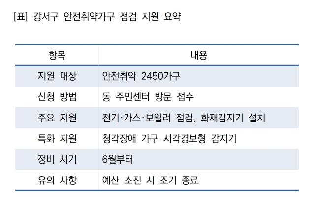 [NSP NEWS Image]지금 꼭 체크하세요강서구 안전취약 2450가구 점검6월부터 시설 정비