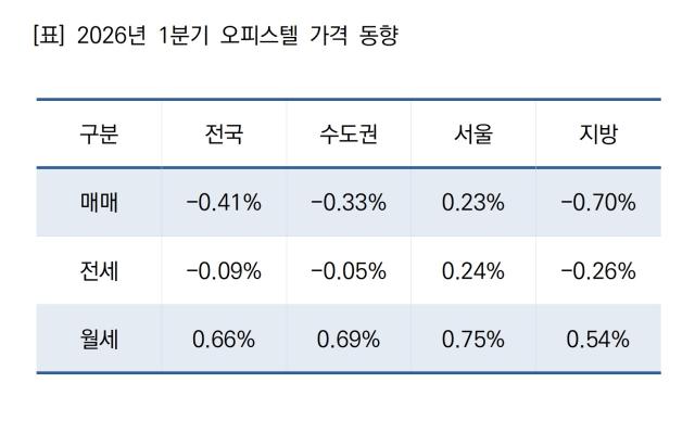 [NSP NEWS Image]전국 오피스텔 1분기 매매전세 내리고 월세 올라