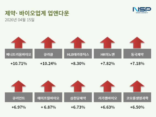 [NSP NEWS Image]업앤다운제약주 상승삼성에피스홀딩스페니트리움바이오