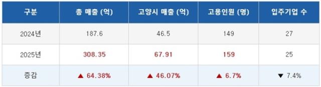 [NSP NEWS Image]고양시 MICE 육성센터 입주기업 지난해 매출 308억 3500만 원 기록전년比 6438