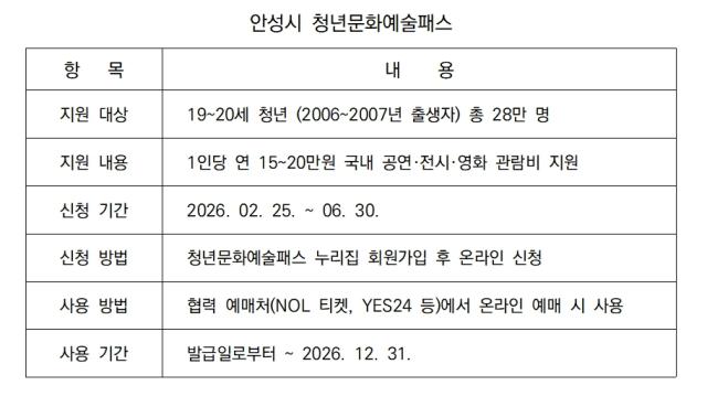 [NSP NEWS Image]안성시 청년문화예술 활동 돕는다예술패스 발급률 75 돌파