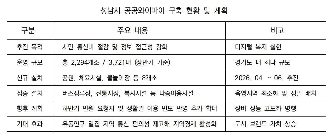 -성남시 공공와이파이 구축 현황 및 계획 표 김병관