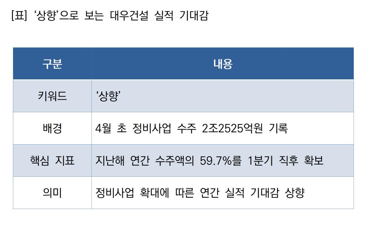 -상향으로 보는 대우건설 실적 기대감 표 NSP통신