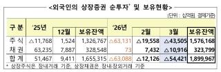 (NSP NEWS Image)외국인, 3월에만 54조 순유출…주식 3개월 연속 ‘팔자’