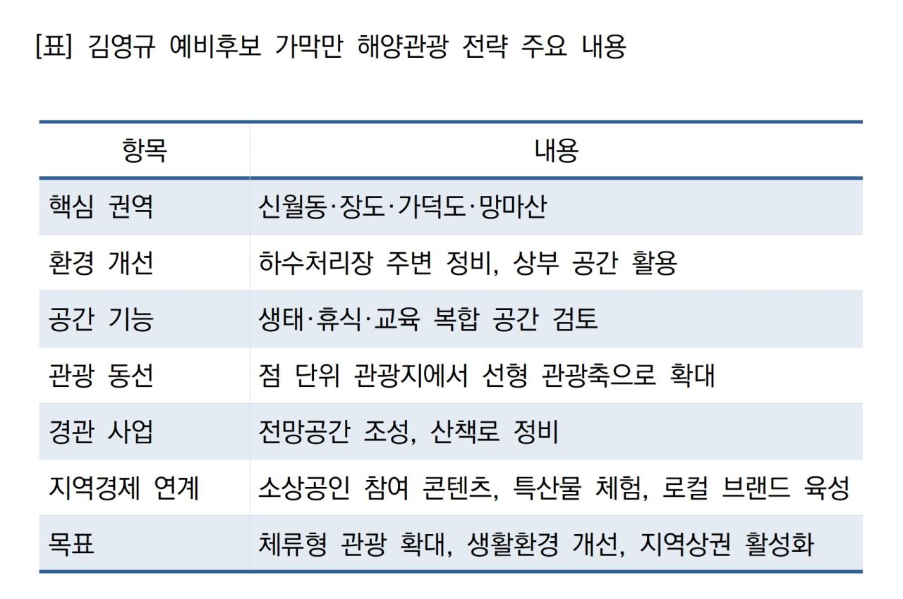 -김영규 예비후보 가막만 해양관광 전략 주요 내용 표 NSP통신