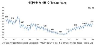[NSP NEWS Image]국내은행 연체율 0.62%…중소기업·개인사업자 중심 상승세 확대