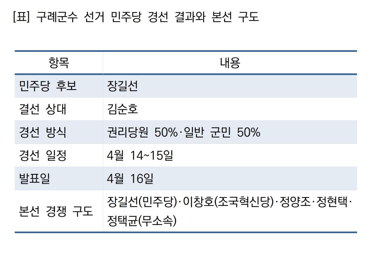 -구례군수 선거 민주당 경선 결과와 본선 구도 표 NSP통신