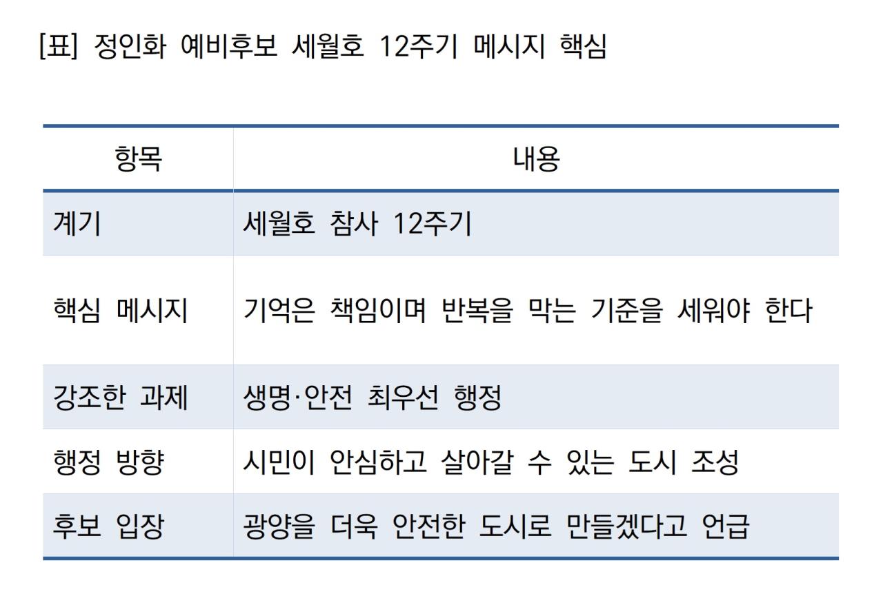 -정인화 예비후보 세월호 12주기 메시지 핵심 표 NSP통신