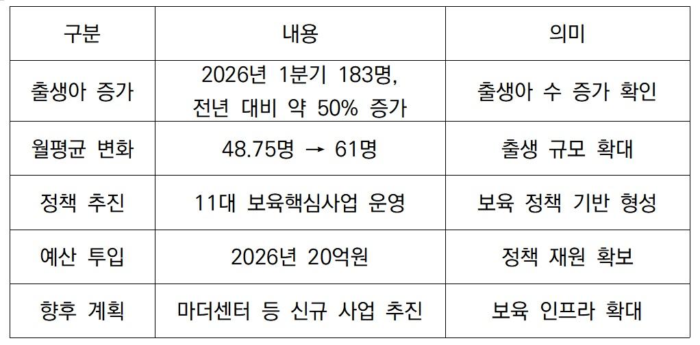 -안동시 보육정책·출생아 증가 핵심 요약 (표 = nsp통신)