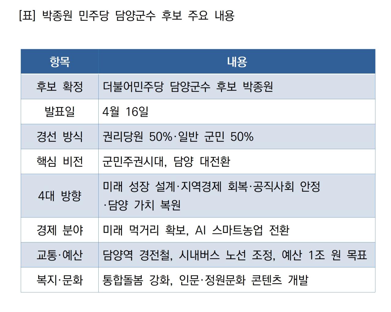 -박종원 민주당 담양군수 후보 주요 내용 표 NSP통신
