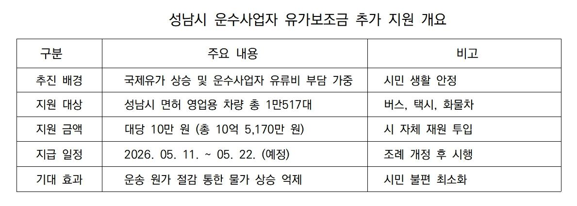 -성남시 운수사업자 유가보조금 추가 지원 개요 사진 김병관