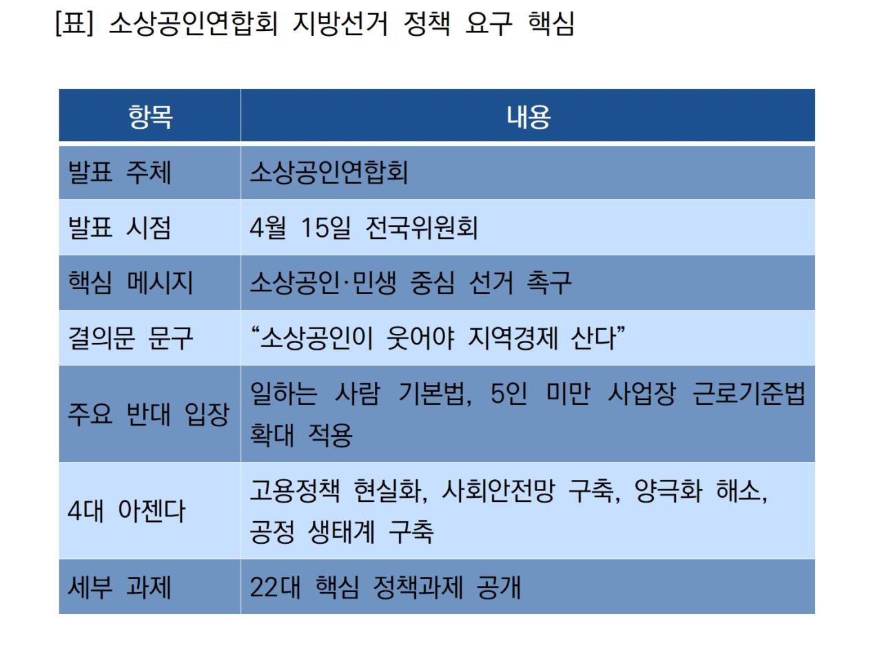 -소상공인연합회 지방선거 정책 요구 핵심 표 NSP통신