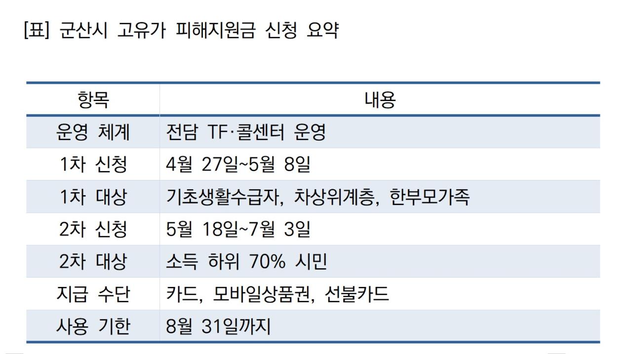 -군산시 고유가 피해지원금 신청 요약 표 NSP통신