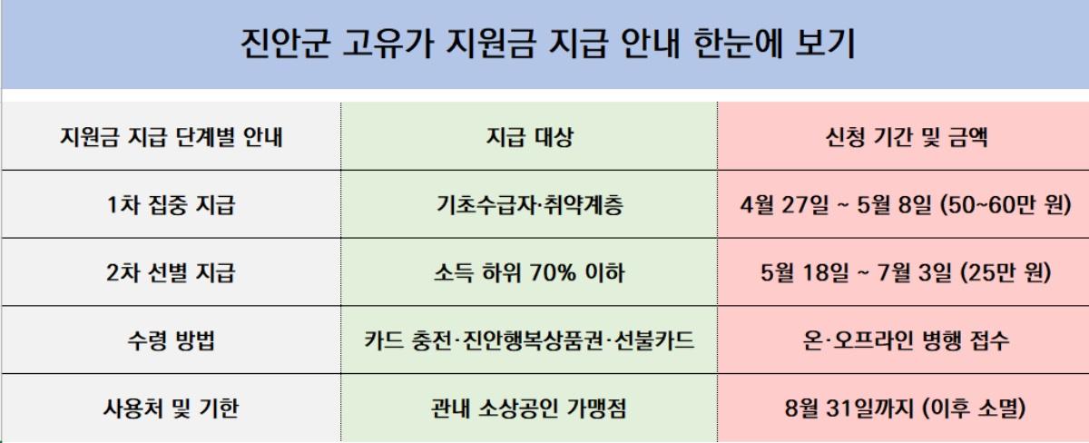 -진안군 고유가 지원금 지급 단계별 안내 (표 = NSP통신)