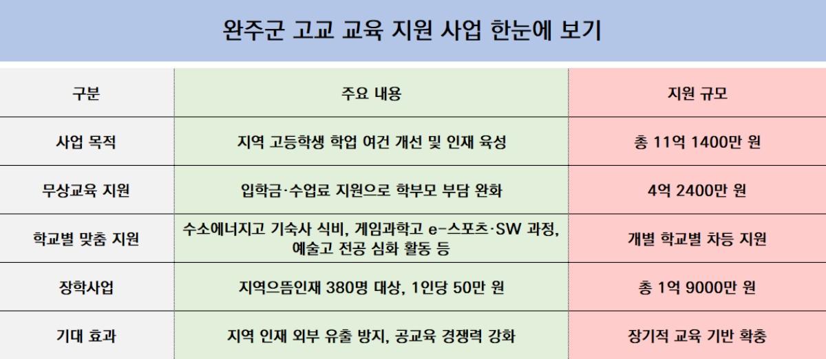 -완주군 고교 교육 지원 사업 주요 내용 (표 = NSP통신)