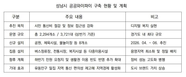 [NSP NEWS Image]우리동네 사용설명서성남시 생활밀착형 공공와이파이 확대도심 곳곳이 무료 데이터 존