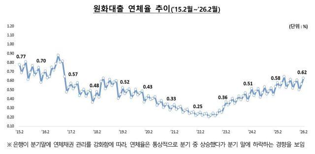[NSP NEWS Image]국내은행 연체율 062중소기업개인사업자 중심 상승세 확대