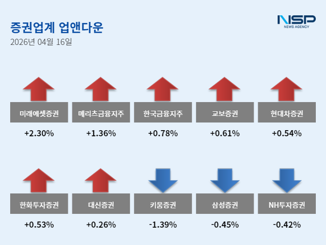 [NSP NEWS Image]업앤다운증권주 상승 미래에셋증권키움증권
