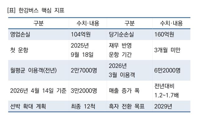 [NSP NEWS Image]한강버스 영업손실 104억순손실 160억초기 투자 부담 반영