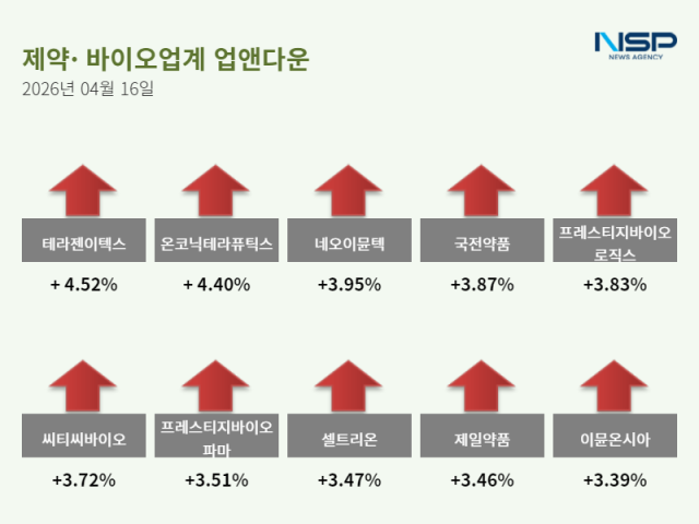[NSP NEWS Image]업앤다운제약주 상승그린생명과학테라젠이텍스
