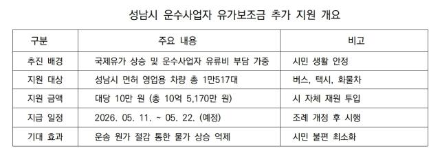 [NSP NEWS Image]성남시 운수차량 1만여 대 유가보조금 추가 지원교통 서비스 안정