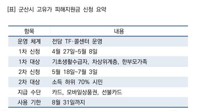 [NSP NEWS Image]지원금 100활용법군산시 고유가 피해지원금 접수 준비TF콜센터 운영