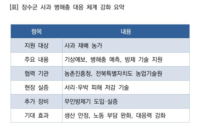 [NSP NEWS Image]장수군 정책브리핑장수군 AI 기반 사과 병해충 대응 강화기상방제 지원 확대