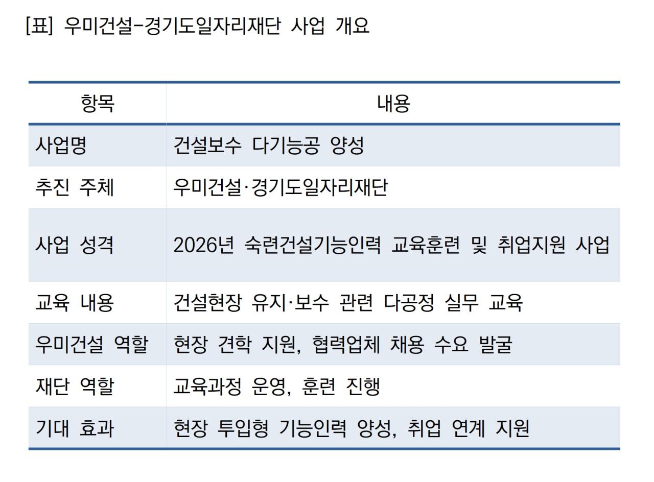 -우미건설-경기도일자리재단 사업 개요 표 NSP통신