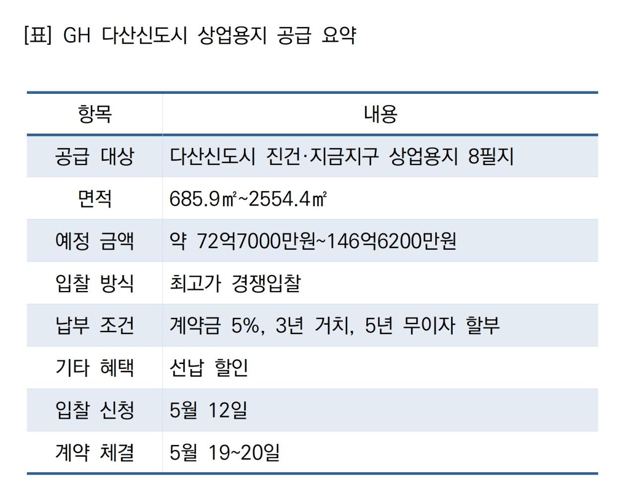 -GH 다산신도시 상업용지 공급 요약 표 NSP통신
