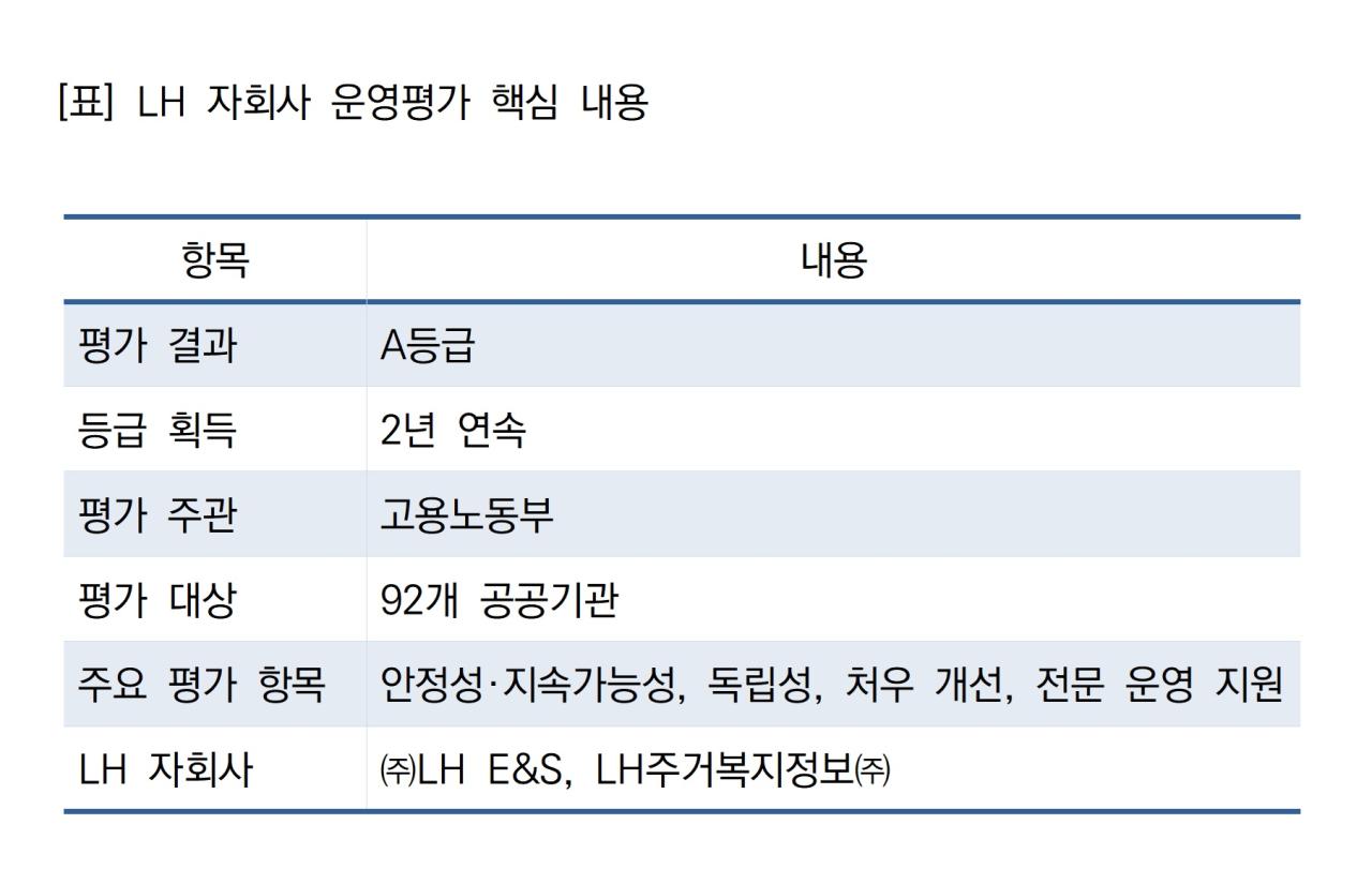 -LH 자회사 운영평가 핵심 내용 표 NSP통신