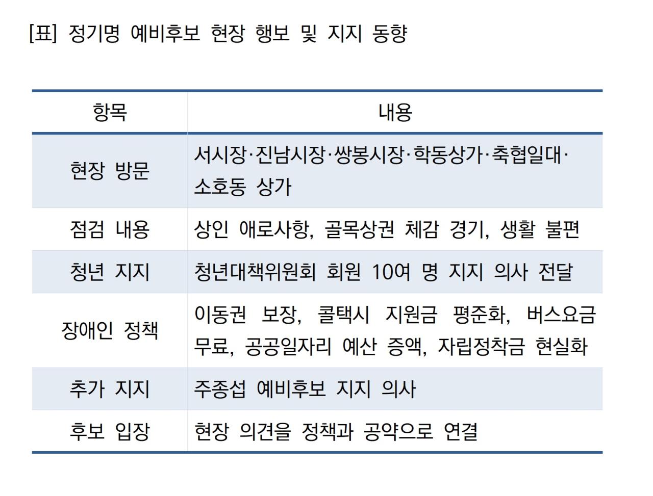 -정기명 예비후보 현장 행보 및 지지 동향 표 NSP통신