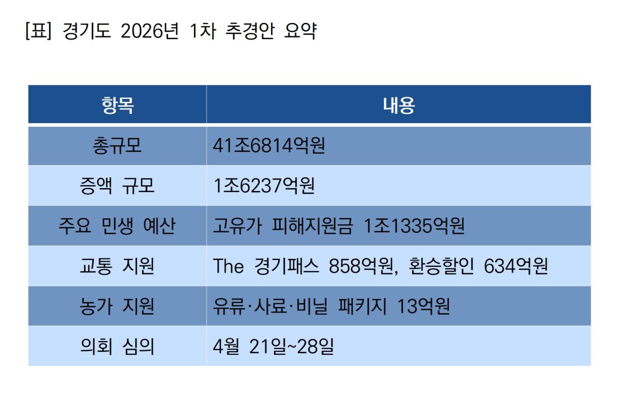 -경기도 2026년 1차 추경안 요약 표 NSP통신